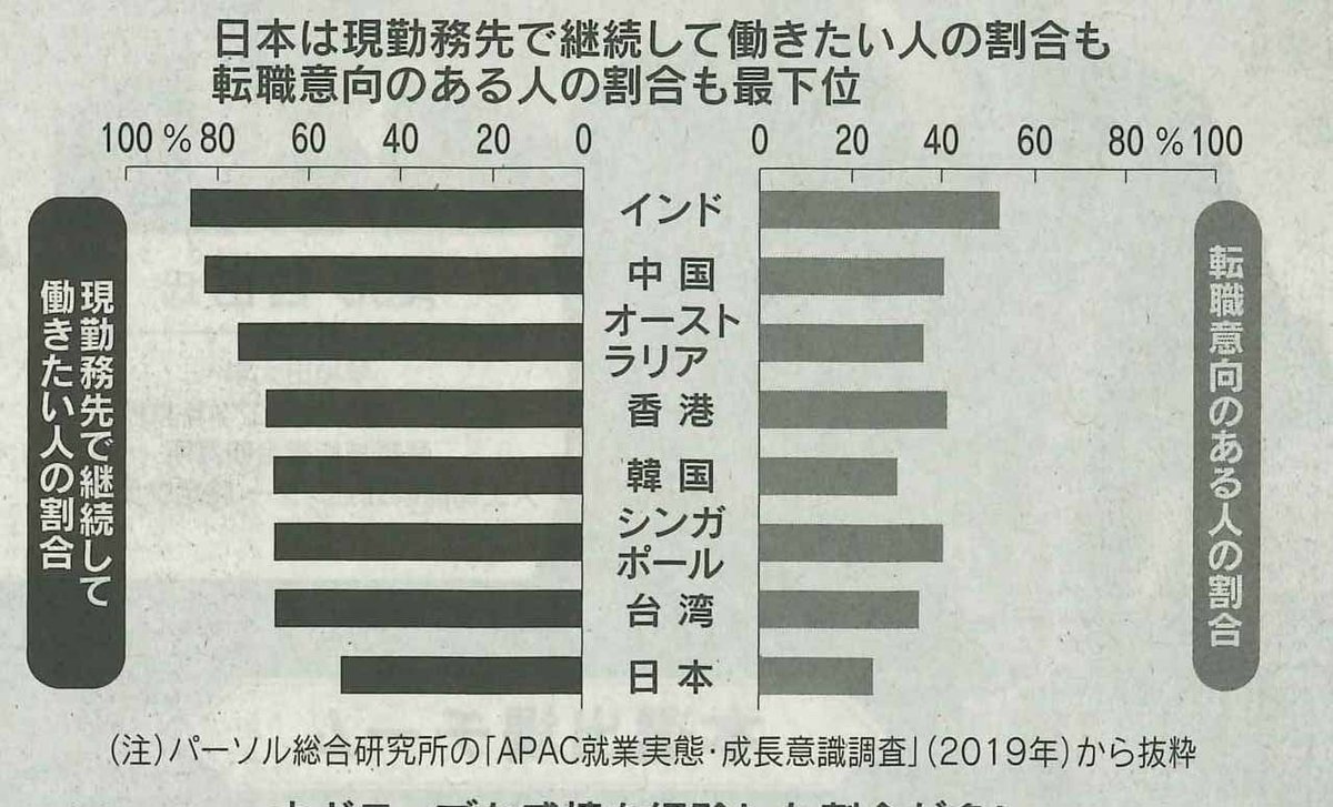 4/18日経「日本企業の「偽りの優しさ」」アジア太平洋14カ国・地域のなかで、日本のサラリーマンは、「いまの会社で頑張る」も「転職して頑張る」も最下位。だったらどうしたいんですかね。 