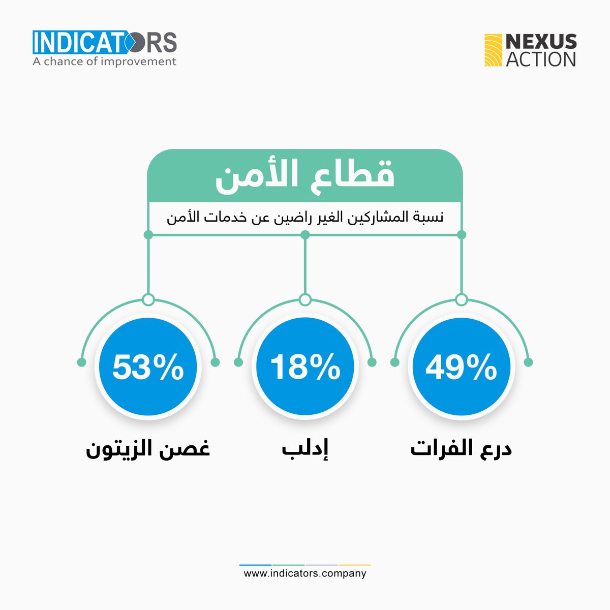 indicators_com's tweet photo. الجزء الأول من دراسة #تصورات_المجتمع_المحلي_حول_الخدمات_وعمليات_صنع_القرار_في_شمال_غرب_سوريا
#انديكيتورز
#شركة_ابحاث
#فرصة_للتطوير
#INDICATORS
#Research_Company
#Chance_For_Development https://t.co/siAXteDxGP