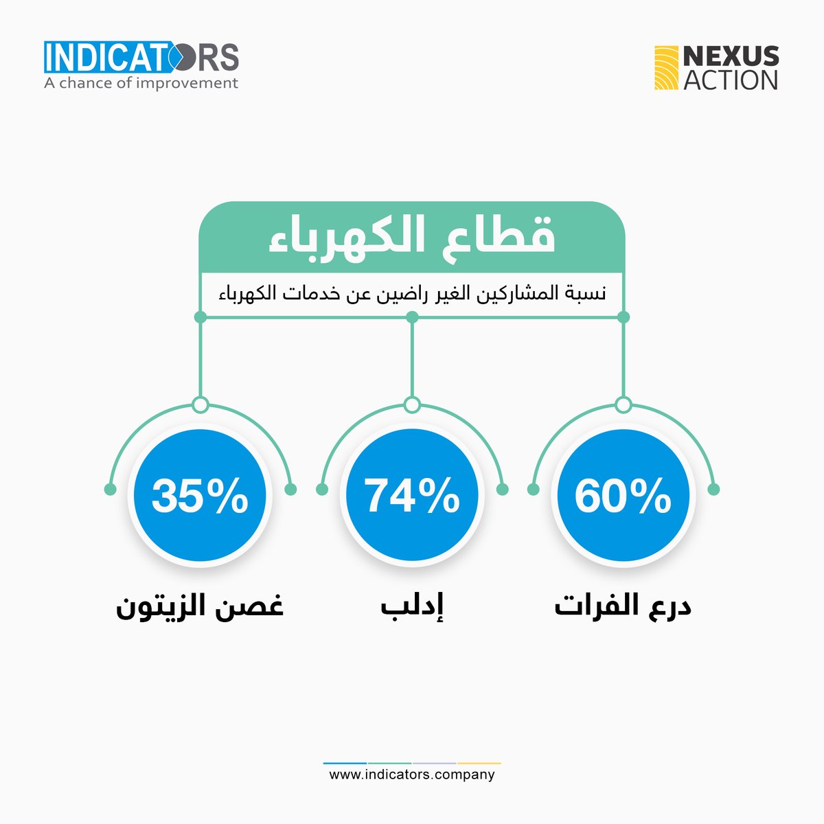 indicators_com's tweet photo. الجزء الأول من دراسة #تصورات_المجتمع_المحلي_حول_الخدمات_وعمليات_صنع_القرار_في_شمال_غرب_سوريا
#انديكيتورز
#شركة_ابحاث
#فرصة_للتطوير
#INDICATORS
#Research_Company
#Chance_For_Development https://t.co/siAXteDxGP