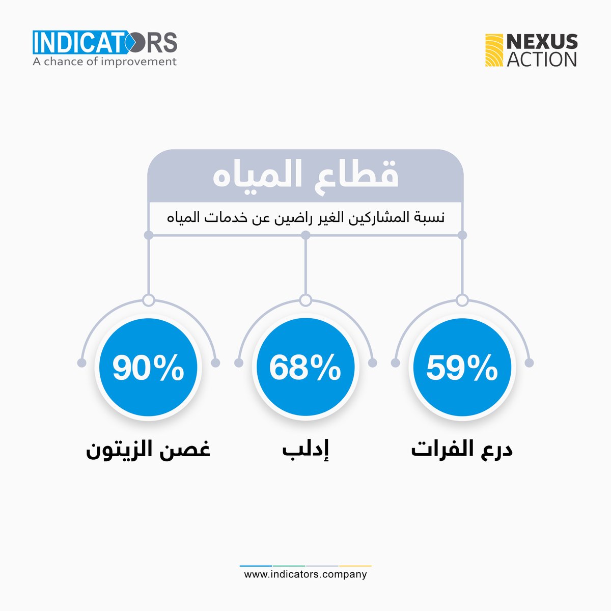 indicators_com's tweet photo. الجزء الأول من دراسة #تصورات_المجتمع_المحلي_حول_الخدمات_وعمليات_صنع_القرار_في_شمال_غرب_سوريا
#انديكيتورز
#شركة_ابحاث
#فرصة_للتطوير
#INDICATORS
#Research_Company
#Chance_For_Development https://t.co/siAXteDxGP