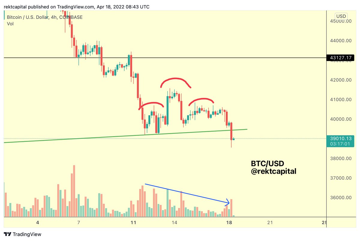 rektcapital's tweet photo. The #BTC 4HR Head &amp; Shoulders has led to a breakdown

Bitcoin has revisited of the black long-standing Macro Higher Low (~$37000-$38000 area)

$BTC #Crypto #Bitcoin https://t.co/RRVEuyAAwc