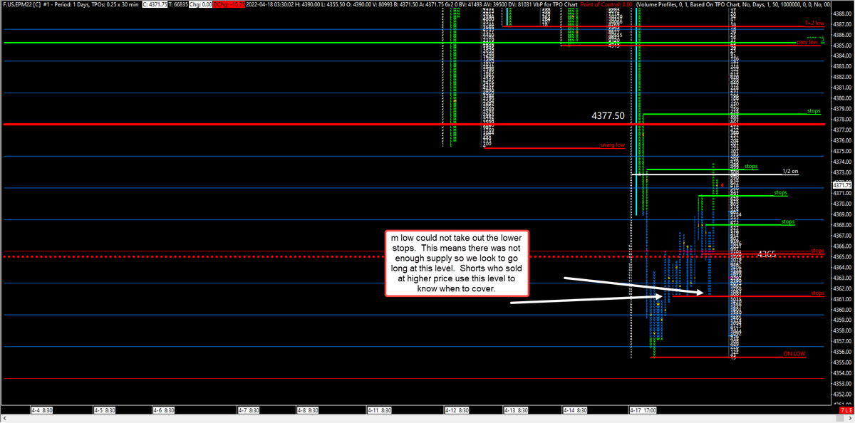 vwaptrader1's tweet photo. #ES_F Another great zoom session for early Globex traders showing us when supply runs out so we can get long.  Shorts can cover and book profits knowing that the market is rotating back up.  Come learn how inventory moves price using TPO and Candles at https://t.co/9n6As9XpnA https://t.co/rcT0r8tkBw