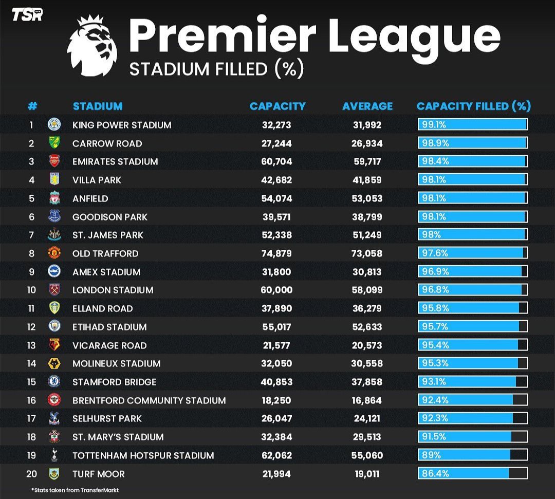 Considering how poor the season has been the support from Norwich fans has been exceptional #ncfc
