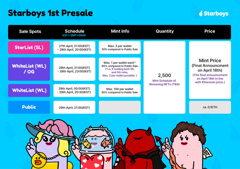 CYE x Starboys NFT
🏆[GIVEAWAY] 5x Whitelist Spots for <a href="/StarboysNFT/">Starboys NFT👆 - BAYC #9618</a>

Collab with <a href="/StarboysNFT/">Starboys NFT👆 - BAYC #9618</a>, the CollectorDAO with fractional ownership on blue-chip NFTs.

To enter: 
1⃣Follow 
<a href="/StarboysNFT/">Starboys NFT👆 - BAYC #9618</a> &amp; <a href="/CYE_nft/">The TaaS</a> 
2⃣RT &amp; Like
3⃣Tag 3 frens 

Winners announced in 24 hrs
#NFTGiveaway