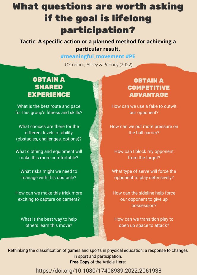 Widening the 4-Game classification framework means less focus on out-scoring an opponent. This compels us to ask different questions. What questions does a framework that includes tricking, route, rush or aesthetic sports invite you to ask?
Read More👇
doi.org/10.1080/174089…