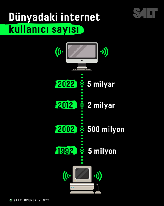 Dünyada internet kullanımı hızla artmakta. Günümüzde yaklaşık olarak 5 milyar internet kullanıcısı olduğu belirtiliyor. 

@gztTeknoloji
 
#internet #teknoloji #pazartesi #twitter #instagram