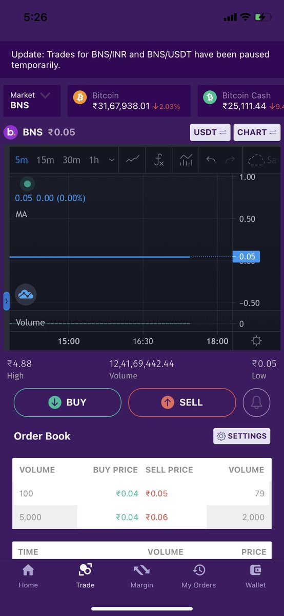 Seems Indian exchanges have accepted their fate! Exchanges and their token are dying <a href="/bitbns/">BNS</a>