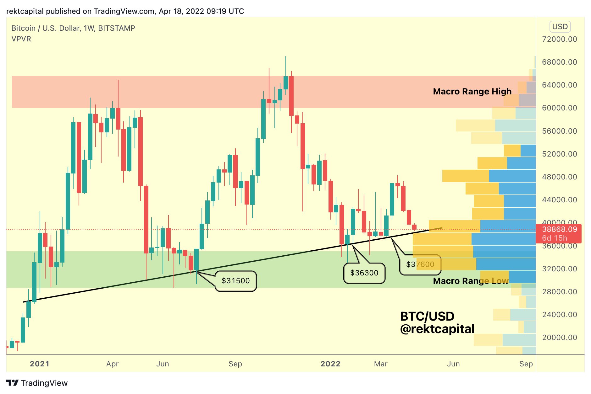 Rekt Capital on Twitter: 