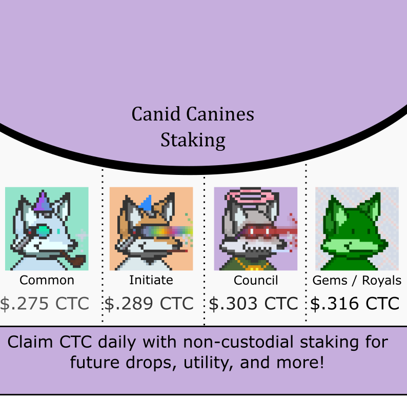 Just a humble announcement for public awareness..

We currently have 54/1110 Canines listed with our FP starting at roughly 0.1 Sol 

@Cryptbrohomies made this awesome token distribution chart to clarify earnings🔥🚀. 

Stake your canines now for $CTC
#SolanaNFTs #NFTCommunity