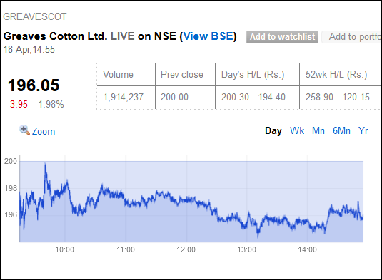 KhanInvestment's tweet photo. Greaves Cotton Ltd Target 212
Can trade for two sessions.
#Creaves #StockMarketindia https://t.co/REk6yXgybp