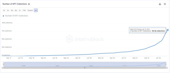 Number of NFT Collections Doubles This Year As Total Trading Volume Exceeds $54,000,000,000: IntoTheBlock PlatoBlockchain Data Intelligence. Vertical Search. Ai.