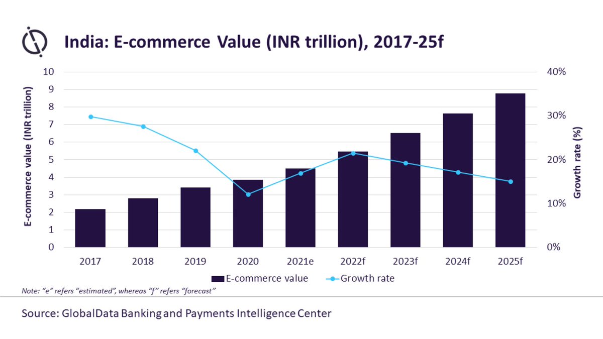 SkillplanLLP's tweet photo. Indian eCommerce market growth forecast.

#skillplan #ecommerce #shopifypartners https://t.co/rQZHvlMUZS