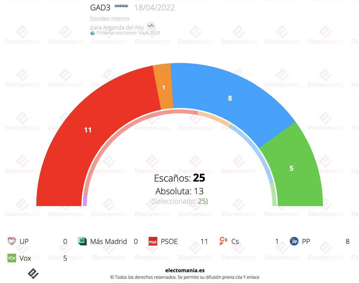electo_mania's tweet image. Arganda del Rey (GAD3 18A): el PSOE 🌹 sería primera fuerza, pero la derecha 🔵 gobernaría.

El sondeo interno ha sido encargado por un partido político de la localidad.

electomania.es/argad18a22