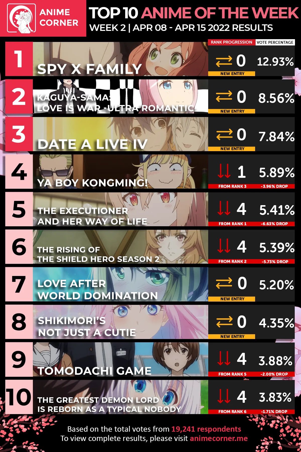 あおうさぎ スーチル 海外アニメランキング はぶっちぎりでスパイファミリーか 続いてかぐや様 デートアライブ観たことないな パリピ孔明は4位 処刑少女まぁまぁ人気あるん T Co Nsti412olf Twitter