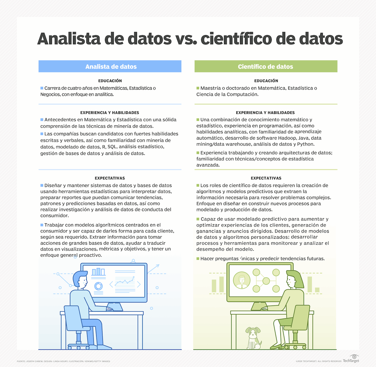CHealth_Tech's tweet image. 📣📣 ¿Cuáles son las diferencias entre un #AnalistaDeDatos y un #CientíficoDeDatos?

👉🏻👉🏻 El futuro de la medicina está en los datos: bit.ly/3kKHf3E

#BigData #DataScience #DataScientist #Salud
