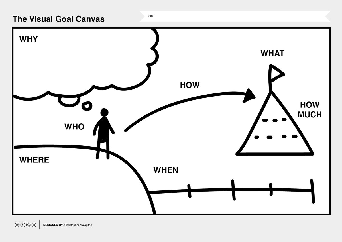 Planning a new goal? Try the Visual Goal Canvas – a tool to help visually map a goal across 7 components in a single image. FREE download: chrismalapitan.com/2022/01/26/vis… #visualthinking #visualgoalcanvas #goalsetting