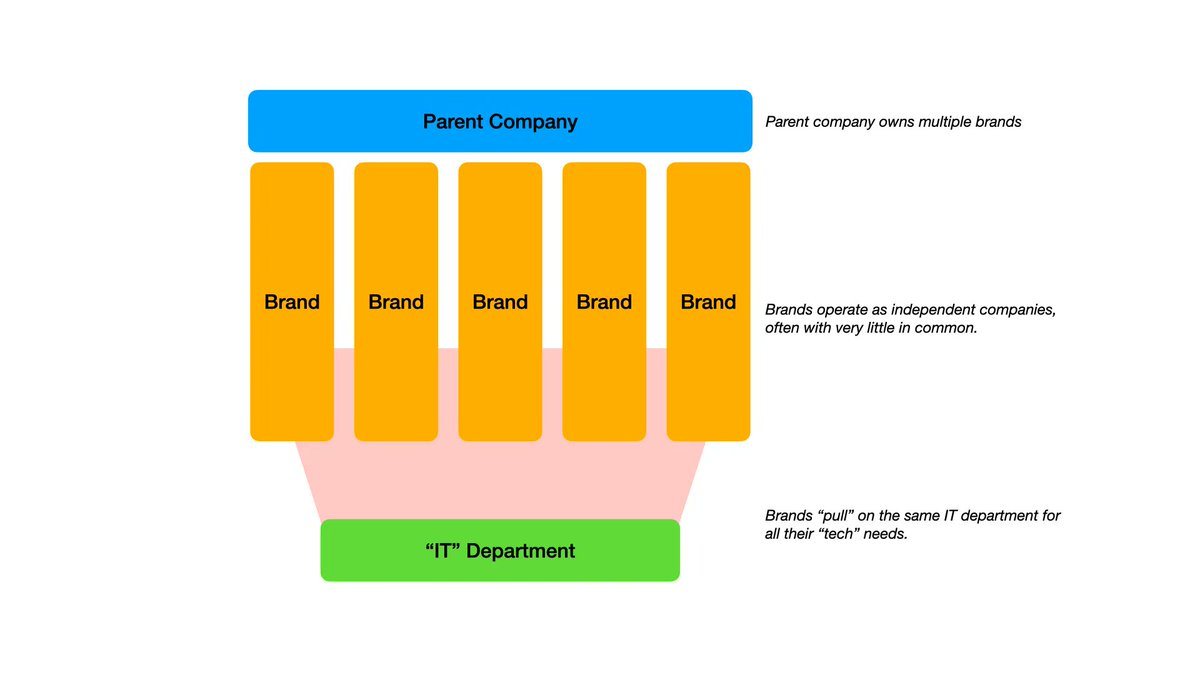 It is no longer viable to design your organization around a centralised IT department. It's not agile. It's not customer focused. Here's why. buff.ly/3uiLFmF