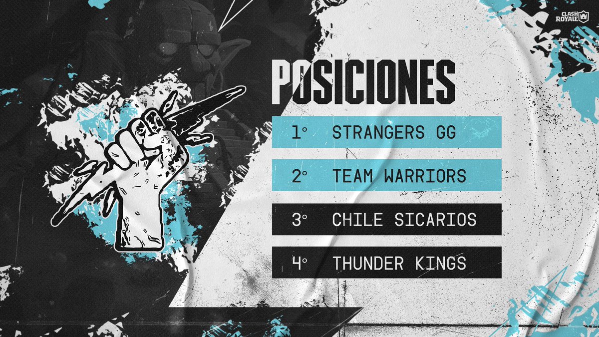 ⚡️Una vez terminada la fase de grupos aquí tenemos la tabla de posiciones del 
Grupo A:

🥇 <a href="/StrangersGG/">Strangers | 🇲🇽</a> 
🥈 <a href="/WarriorsTeamOFC/">Team Warriors</a> 
🎖 <a href="/CSicarios/">Chile sicarios</a> 
🎖 <a href="/ThunderKingscr/">Thunder Kings</a> 

Enhorabuena! 🔥