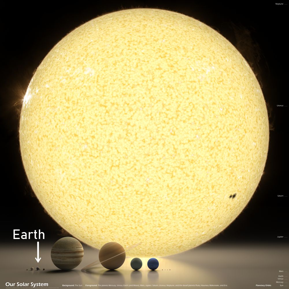 The sun and planets to scale