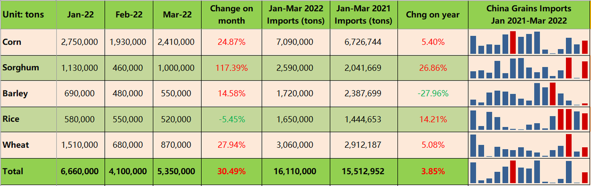 China Sorghum Imports Surged in March, Cassava imports jumped jcichina.com/article/a84716…