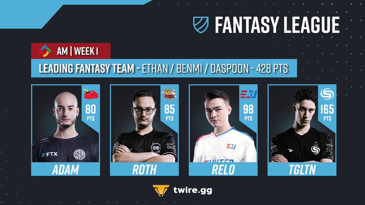 TwireGG_PUBG's tweet photo. 🛡 This Ethan guy is killing it on the #TwireFantasyLeague! 

After ending first in the #PCS6APAC Fantasy League W1, Ethan is again on top, tied with DaSpoon and Benmi, on the #PCS6Americas leaderboard. 💪

📊 Check your results here: https://t.co/coXA55gTRT https://t.co/v7FozaehKv