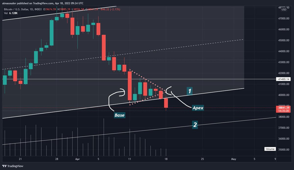 Capt_Crypto7's tweet image. #ContinuationPatterns
#Triangles :
Can be formed on any #Timeframe , but have greater effect on #HTF
a) #AscendingTriangles
b) #DescendingTriangles
c) #SymmetricalTriangles
I will talk about each later.🧵
#Bitcoin #Crypto #TA #TechnicalAnalysis #Breakdown
#Doji #Candlesticks