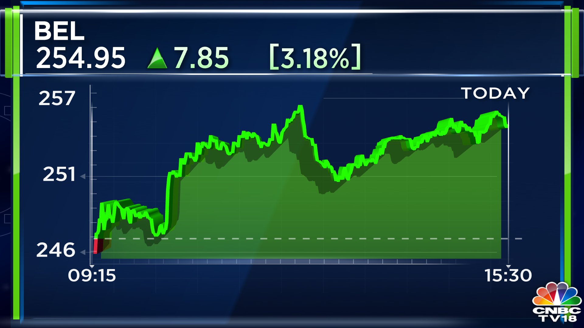CNBCTV18 on Twitter "MarketAtClose Defence stocks continue to move