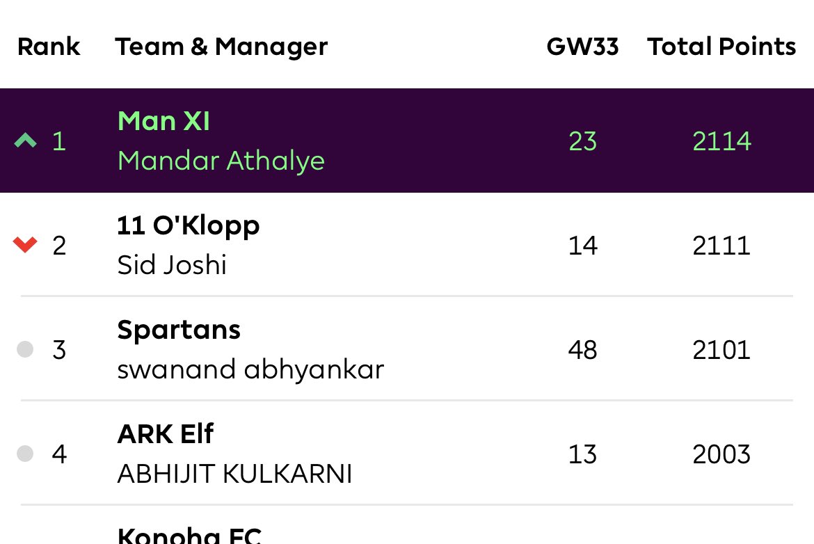 mindsdoor's tweet photo. @OfficialFPL It’s really tight at the top! https://t.co/zNr4gEicL1