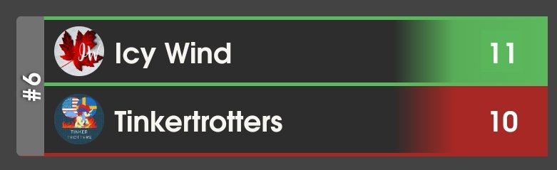 GGs to our opponents <a href="/IcyyWind/">Icy Wind</a>! A really close bout. We could really use a motivational speech from <a href="/KevinSaludares/">KevinSaludares 🔜 Kalos @ LAX 🔜 SEA 🔜 HOU 🔜 MCO</a> so we can pull through with a strong performance in the next bout! 🙏