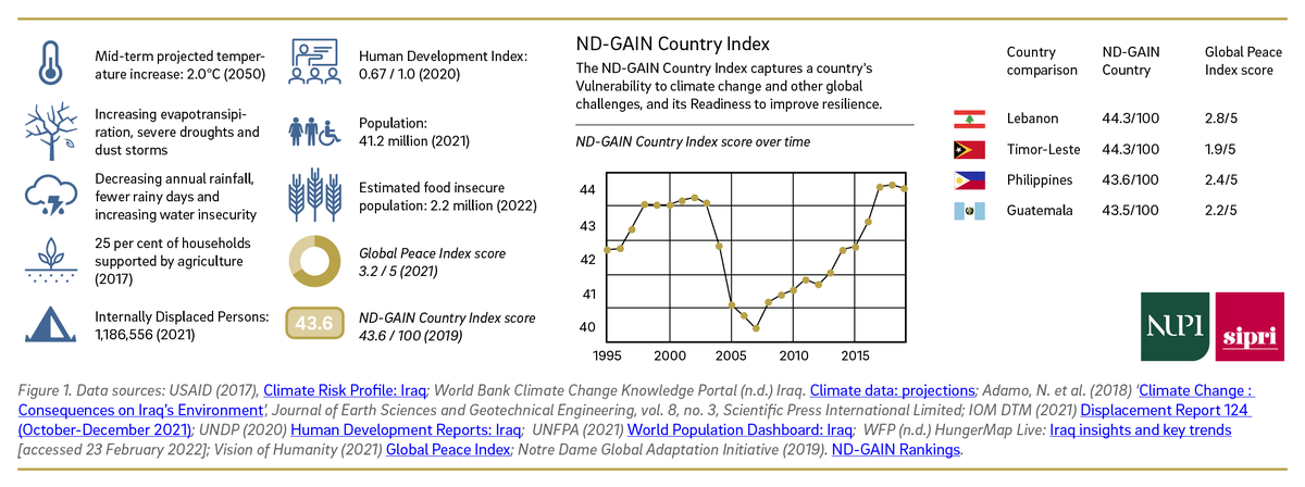 FlorianKrampe's tweet photo. The effects of #ClimateChange are felt in several critical sectors in #Iraq🇮🇶. 

🆕 @SIPRIorg–@nupinytt fact sheet examines #ClimateSecurity risks in the country and provides key recommendations for the Iraqi government, @UN agencies and @UNIraq.

📰➡️ https://t.co/g0bGaTH0s9 https://t.co/Pl600xCqjs