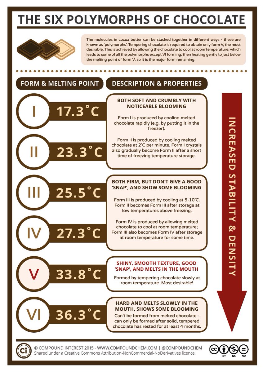 maxplanckpress's tweet image. #HappyEaster ! We hope the Easter bunny will hop by to bring you lots of #chocolate today!😉🐰In preparation, feast your eyes on this mouthwatering graphic by @compoundchem on the 6 #polymorphs of #chocolate &amp;amp; the importance of gloss, melt &amp;amp; &apos;snap&apos;😋More: compoundchem.com/2014/04/19/the…