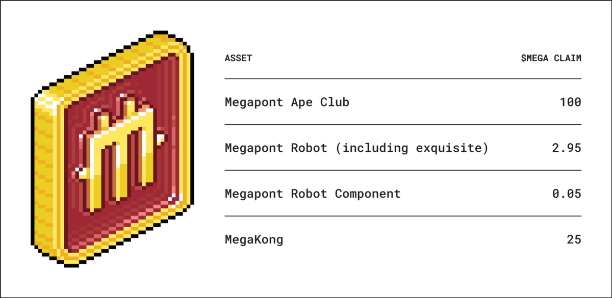 AndyCoins's tweet photo. 6 reasons to join @MegapontNFT
1. Bluechip project @Stacks and #ETH
2. $MEGA coin claim for MegaKongs and OG Apes🌊
3. Megakongs get a free air drop Babykongs🥳
4. OG Apes going to space, adds value🚀
5. Merchandise is on another level👏
6. Incredible and passionate community♥️🦍 https://t.co/uO4oYLBsR0