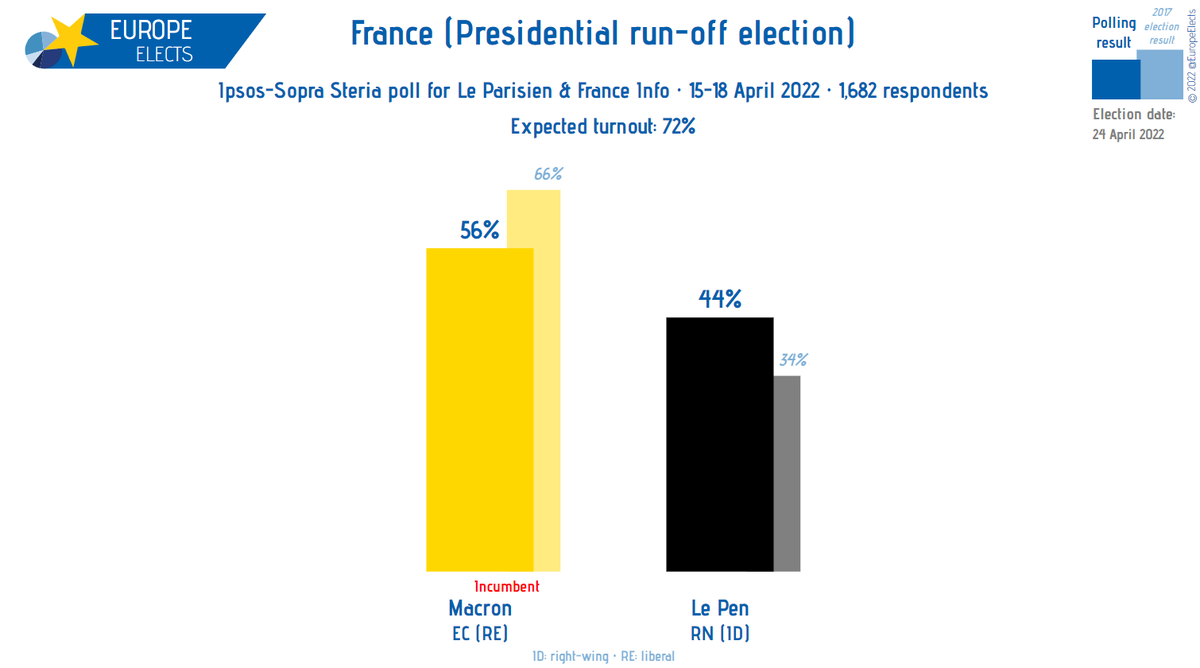 EuropeElects's tweet photo. France, Ipsos-Sopra Steria poll:

Presidential run-off

Macron (EC-RE): 56% (+0.5)
Le Pen (RN-ID): 44% (-0.5)

(+/- vs. 14-16 April 2022)

Fieldwork: 16-18 April 2022
Sample size: 1,682
➤ https://t.co/TKq3Z8QNcb https://t.co/cjd20Z8hor