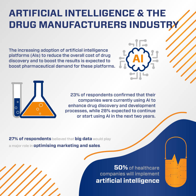 Bsis_Nc's tweet photo. Artificial Intelligence is making a huge impact in the drug manufacturers industry. This innovative technology is helping reduce the cost of drug discovery and so much more!  Check out our latest graphic to learn more. 

#ai #technology #innovation #manufacturing https://t.co/ZEe2adjmHF