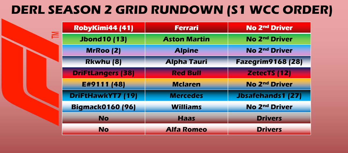 DERLOfficial's tweet photo. Here Is Our Grid Heading Into The First Race In Bahrain 🇧🇭 https://t.co/rYRgN1YRK8