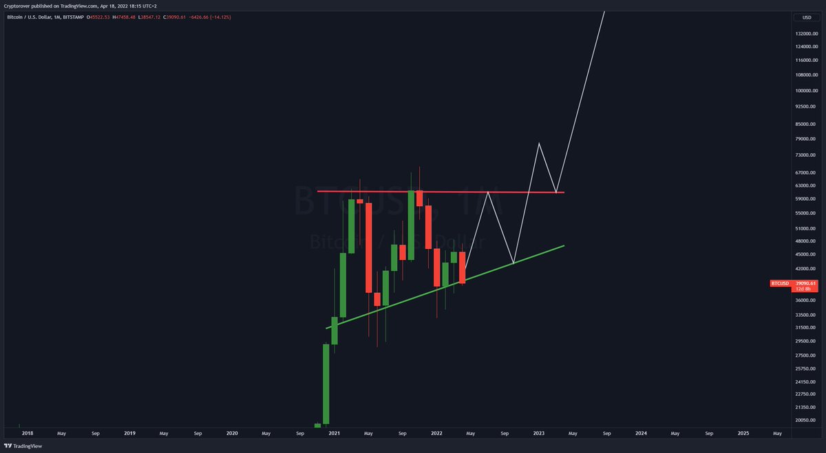 cryptorover's tweet photo. #Bitcoin Monthly Support! https://t.co/9u1I5DJZ7j
