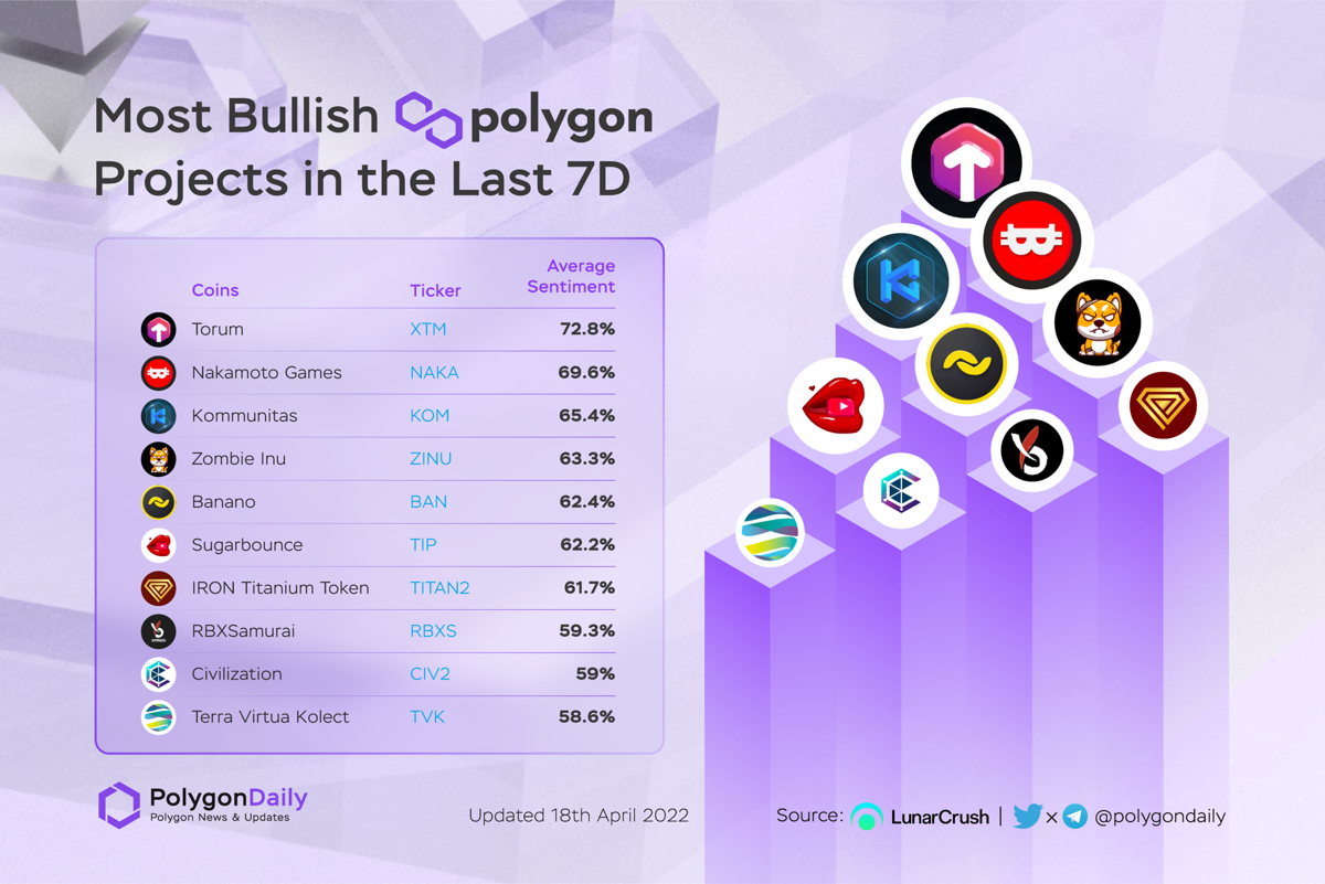 Most Bullish Polygon Projects In The Last 7 Days

$XTM <a href="/torum_official/">TorumPay (Loading...🚀)</a>
$NAKA <a href="/NakamotoGames/">Nakamoto.Games</a>
$KOM <a href="/kommunitas1/">kommunitas</a>
$ZINU <a href="/ZInuToken/">𝗭𝗜𝗡𝗨</a>
$BAN <a href="/bananocoin/">BANANO</a>
$TIP @SugarBounceNSFW
$TITAN <a href="/TITANisourDOGE/">TITAN is our DOGE ⚡️</a>
$RBXS @RBXSamurai
$CIV <a href="/civfund/">Civilization Official</a>
$TVK <a href="/terra_virtua/">Virtua Metaverse</a>

#POLYGON $MATIC