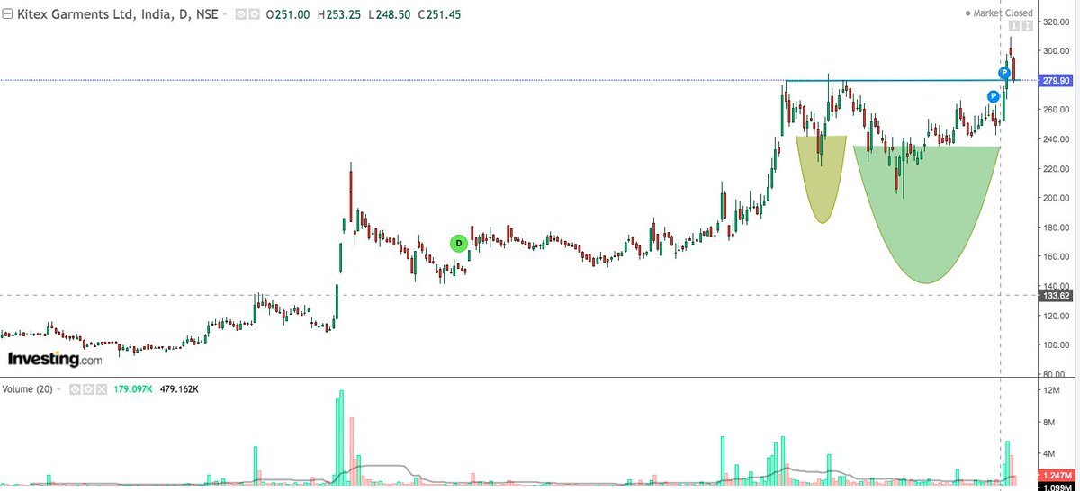 uddeshya_kumar_'s tweet photo. #KITEX One of the largest apparel manufacturers in the world.
- Earlier tried to cross 52 weeks high twice. 
- Can enter in the current price range
- It has the potential to give a 40% to 50% return from here.
 SL - Daily closing below 240 

#stockmarket #trading https://t.co/22RxIhhq8h