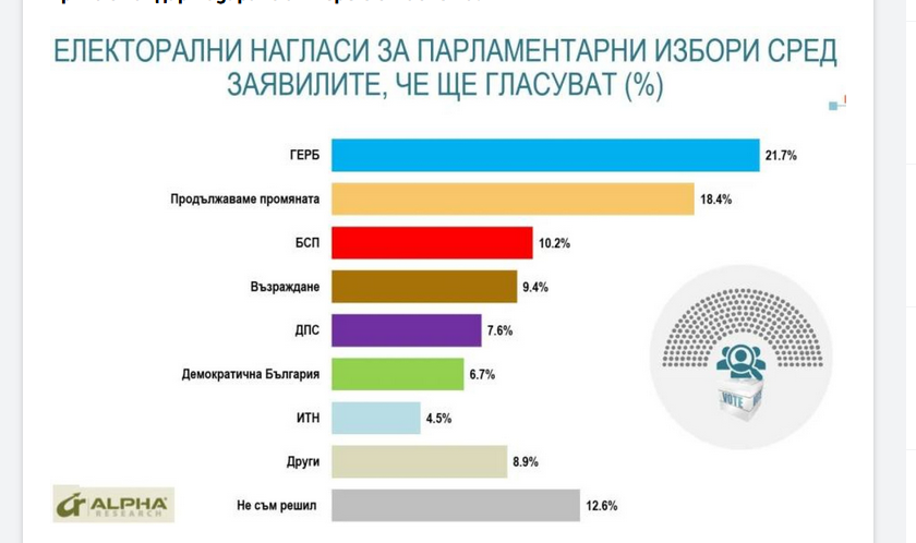 radosveta_vass's tweet photo. I do not trust social surveys doctored in #Bulgaria - they are #propaganda tools used to influence voters. But even in propaganda, there could be a grain of truth. The political suicide that #ITN committed is now fully visible:
#AlphaResearch https://t.co/jokXVToYOi