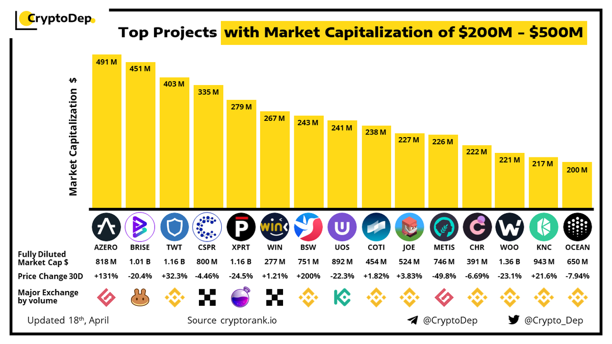 ⚡️Top Projects with Market Capitalization of $200M - $500M
18 April 2022
$AZERO $BRISE $TWT $CSPR $XPRT $WIN $BSW $UOS $COTI $JOE $METIS $CHR $WOO $KNC $OCEAN