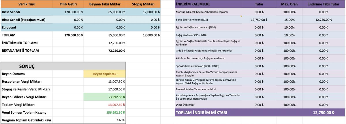 BayTutumlu's tweet photo. 2022 yılında elde edeceğiniz brüt temettü gelirlerinden iade alabileceğinizi biliyor muydunuz?
Yıllık 170 bin tl brüt temettü elde edilen şu örnekte 4000 tl iade alıyoruz ve efektif vergi oranı yalnızca %7.65. Maaşlı çalışırken %35-40'a varan oranlarda vergi ödüyoruz.+ https://t.co/QIzxmBwNMt