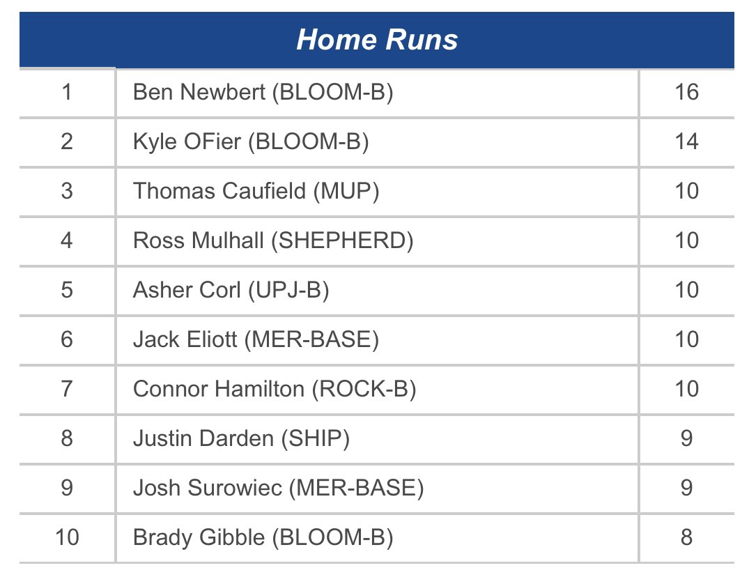Bloomsburg Huskies Baseball tweet media