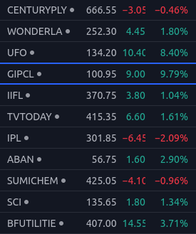 ThiruTaPriya's tweet photo. Despite the Strong sell off in the Main Index, our #NimblrTA  Picks closed in Green https://t.co/XUkbddV3fI