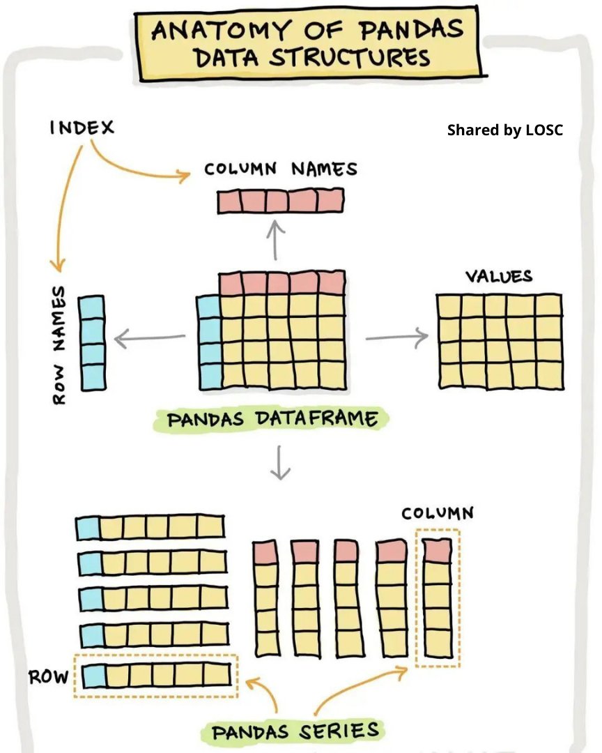 Anatomy of Pandas Data Structure🚀

#machinelearning #data #datascience #100DaysOfCode #pythonbot #python #ai #aibot #66daysofdata #theravitshow