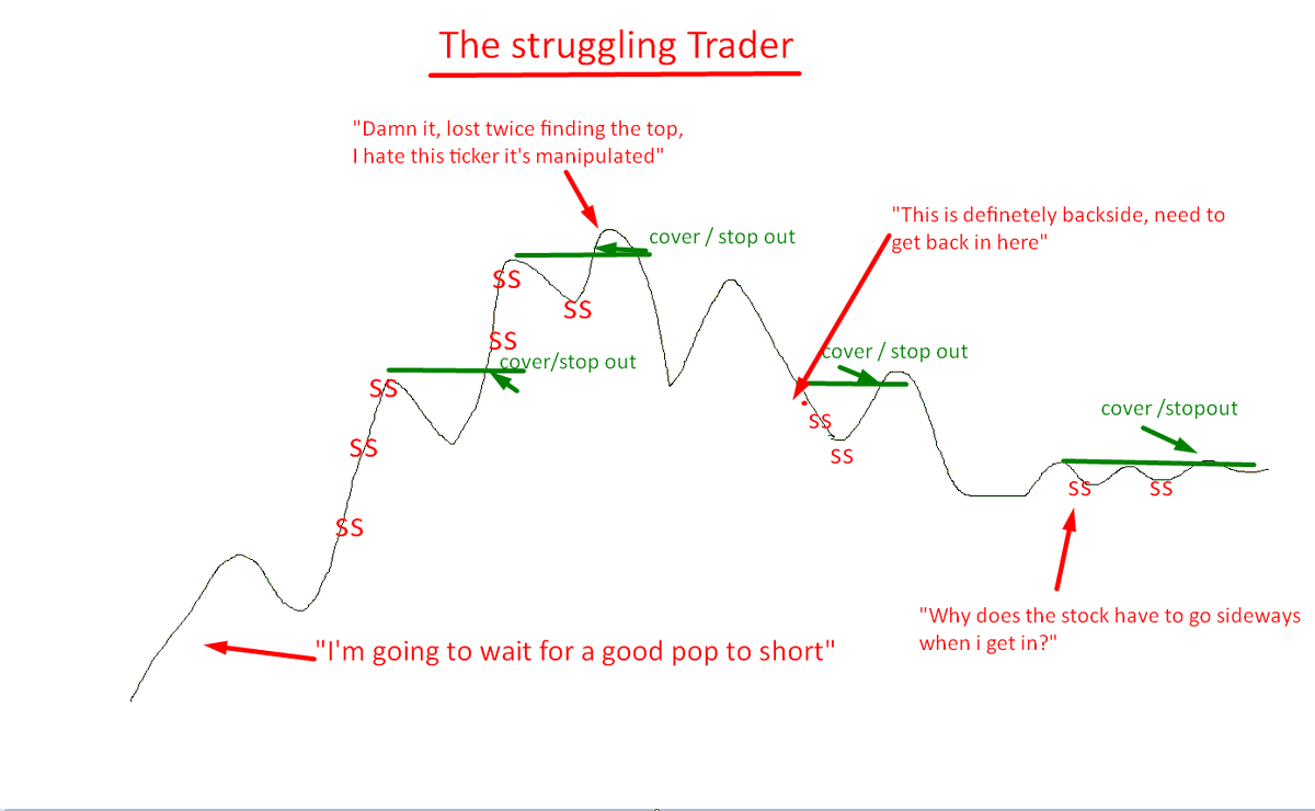 ShortDaPos's tweet photo. The struggling trader can't figure out why no matter what he/she tries, it never works.  Every scenario they wait for seems like a market manipulation but its just the way stocks move.  The struggling trader has poor timing, entering and exiting in all the wrong places. https://t.co/OOdo8jJEly