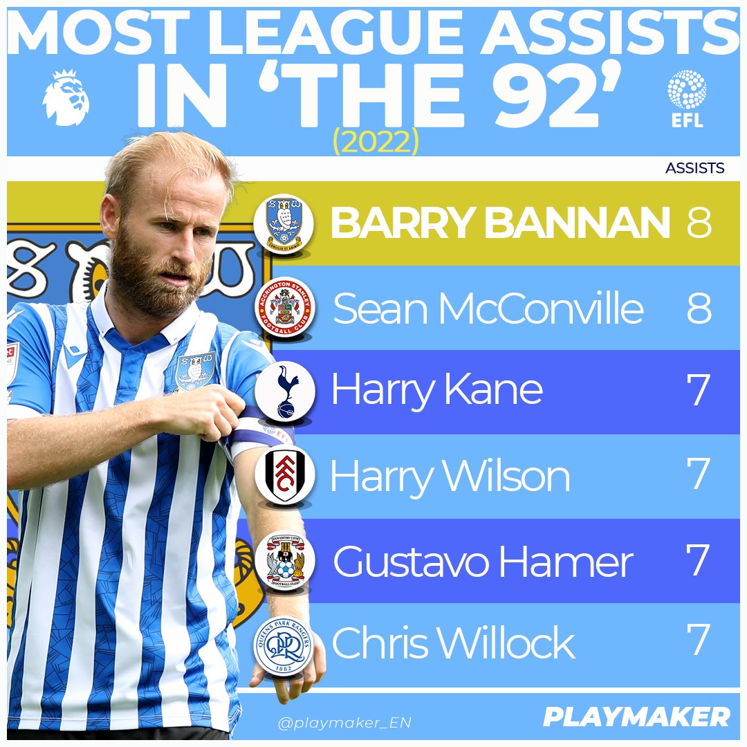 📈Most league assists in 2022 (top 4 tiers):

8⃣: 🦉BANNAN*🦉, McConville
7⃣: Kane, H. Wilson, Hamer, C. Willock
6⃣: Semenyo, Twine, Carvalho, Kulusevski, K. Wilson, Mbeumo, Whyte, Cadden

*Two assists v MK Dons on Saturday

#swfc <a href="/swfc/">Sheffield Wednesday</a>