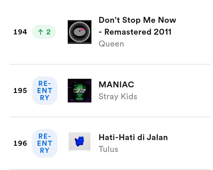 skz_streams's tweet photo. “MANIAC” re-enter in Spotify global charts at #195 with 672,129 streams! 🎉 https://t.co/dyhRBiolMN
