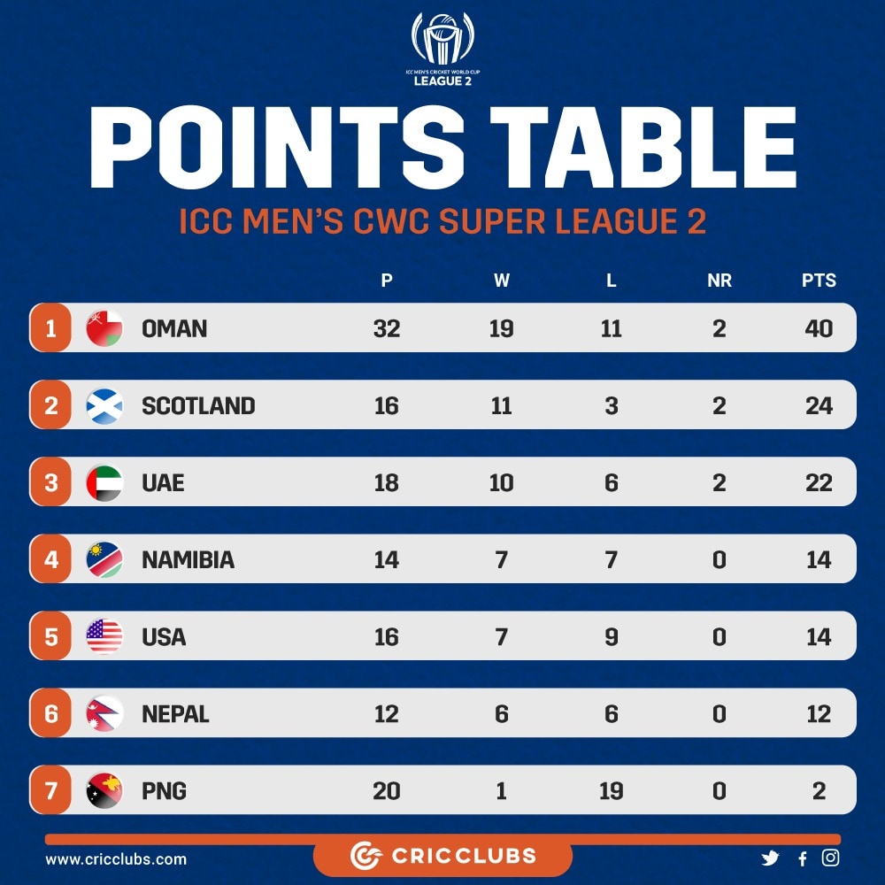 cricclubs's tweet photo. Oman tops the table with 40 points. 
#CWL2 #Cricket #Oman #Scotland #WorldCup #SuperLeague 
Check the full table and stats here: https://t.co/tjzBNd8zsy https://t.co/AWWKqia8p7
