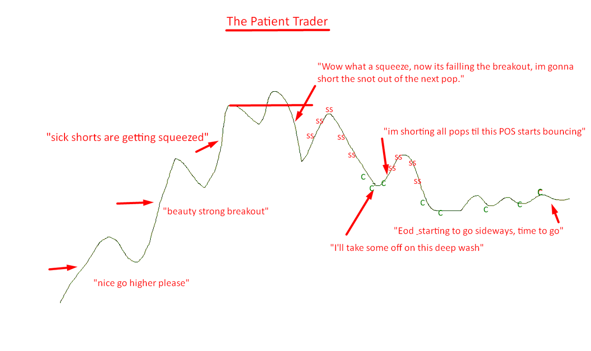 ShortDaPos's tweet photo. The patient trader knows he/she can get squeezed &amp; lose if he/she gets in ahead of what they are waiting for.  The higher it goes the better/more meat/more downside when it blows off.  The timing is right &amp; if it doesn't work the risk is smaller than the reward. https://t.co/MjrPUZqGl6