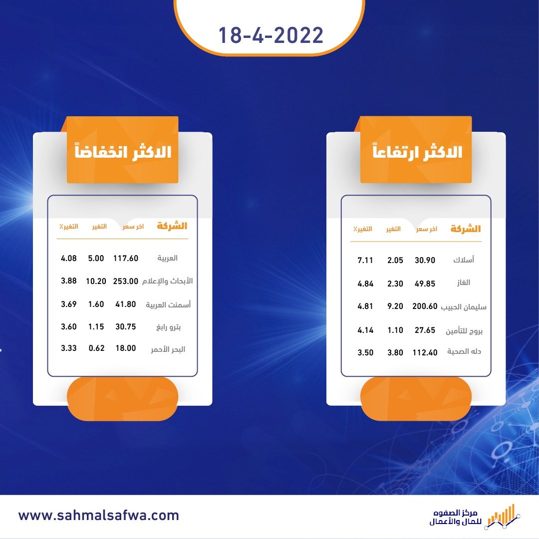 احصل الكثير من المال معنا💰💰
مضاربات سريعه💥واسهم اسثتمارية بربح عالى📊

اذ مبتدى بـ #تداول نرسلك توصيات المحققه👌✌️
واذ خسران وما تعرف ايش الحل😓تواصل معنا او سجل مجانا💯
سجل واحصل على توصيات مجانيه 👇
buff.ly/39Zh0C7
اترك المضاربه الرابحه علينا😎والارباح عليك🤑
#تاسي